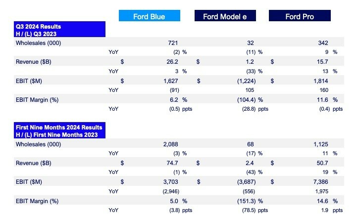 Ford’s Q3 Shows Mixed Bag As Revenues Climb, But Income Drops