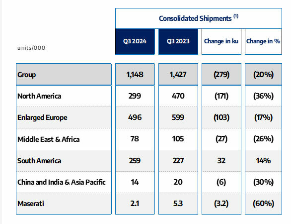 Stellantis Shipments Drop 20%, But It’s Finally Tackling Inventory Headache
